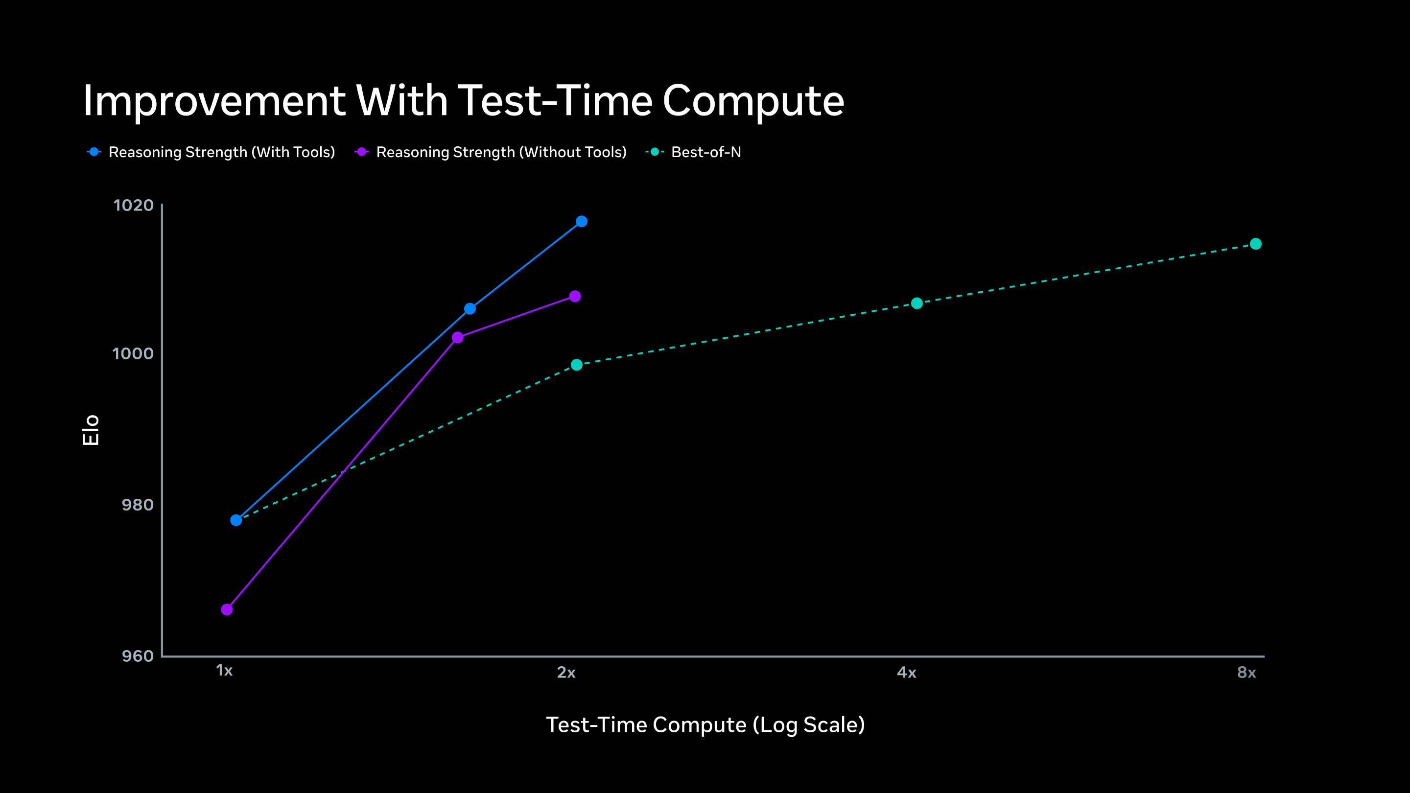 Inference-time compute scaling chart for Muse Image