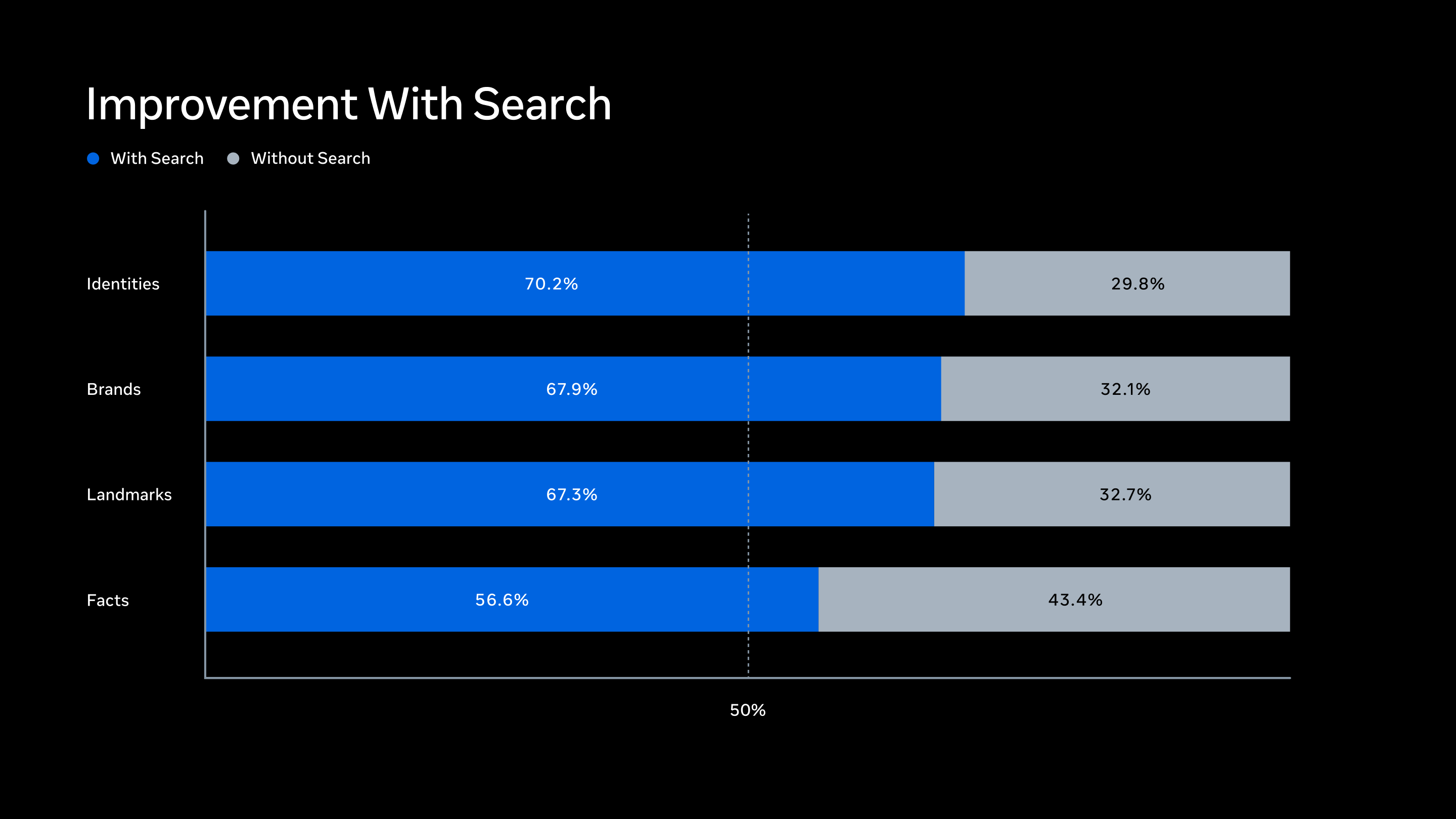 Search-enabled generation accuracy chart for Muse Image