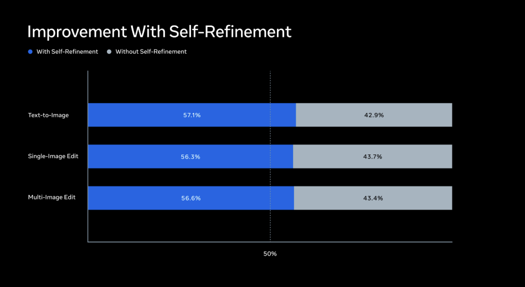 Self-refinement capability comparison chart for Muse Image